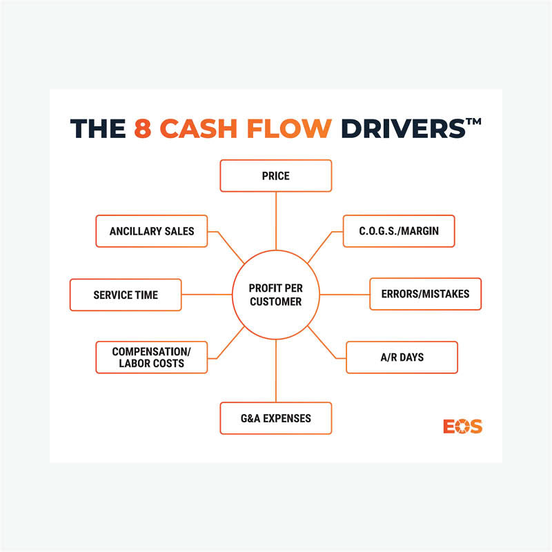 8 Cash Flow Drivers - Frame Print image 0