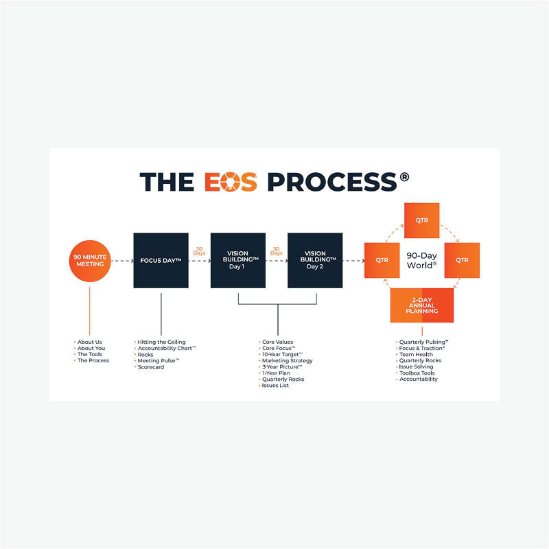EOS Process - Decal Poster image 0