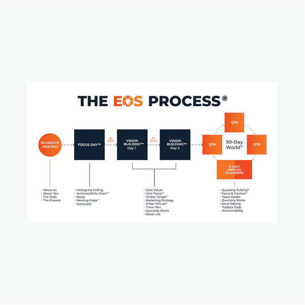 EOS Process - Decal Poster image 0